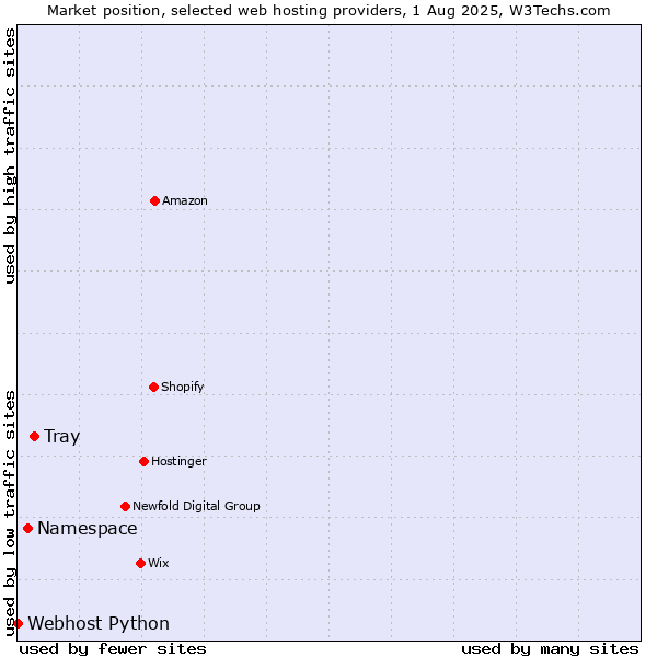 Market position of Tray vs. Namespace vs. Webhost Python