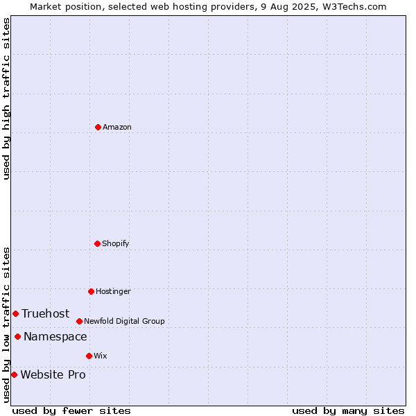 Market position of Namespace vs. Truehost vs. Website Pro