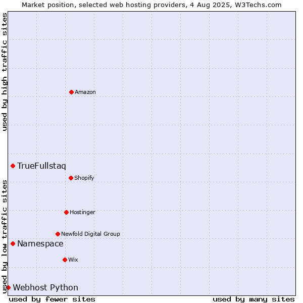 Market position of Namespace vs. TrueFullstaq vs. Webhost Python