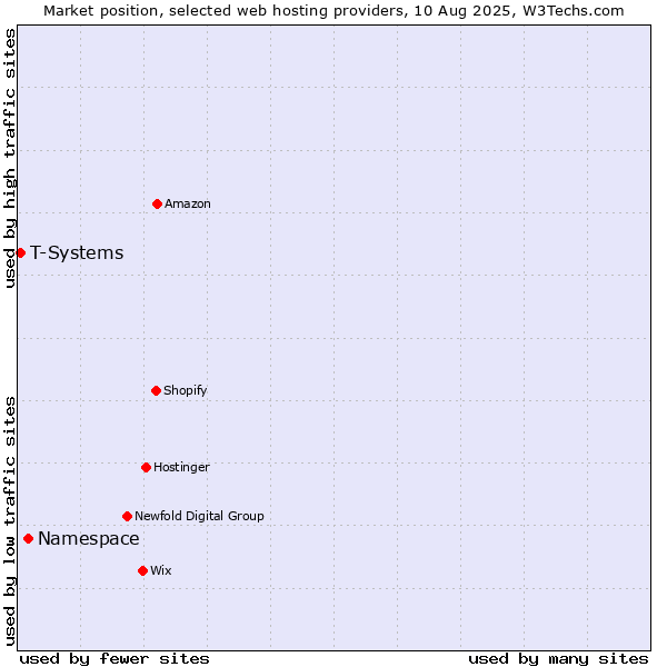 Market position of Namespace vs. T-Systems