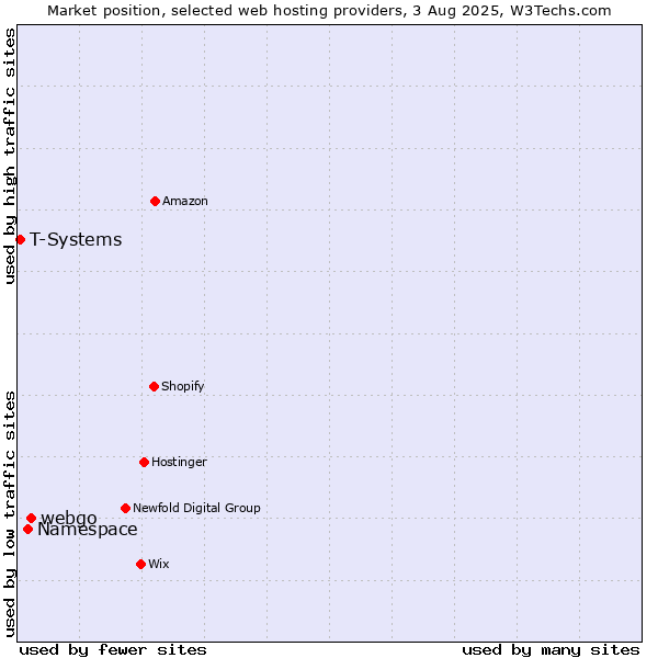Market position of webgo vs. Namespace vs. T-Systems