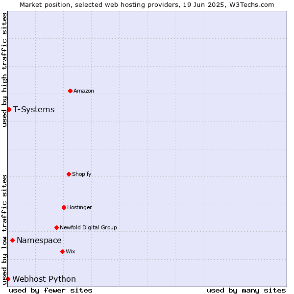 Market position of Namespace vs. T-Systems vs. Webhost Python