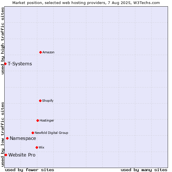 Market position of Namespace vs. Website Pro vs. T-Systems