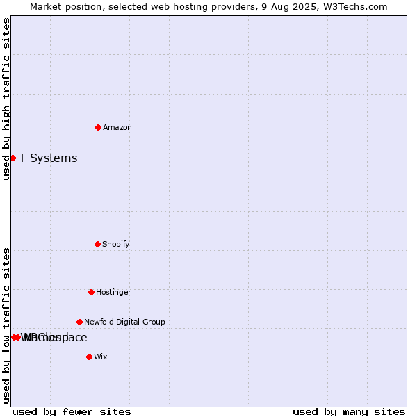 Market position of Namespace vs. WPCloud vs. T-Systems