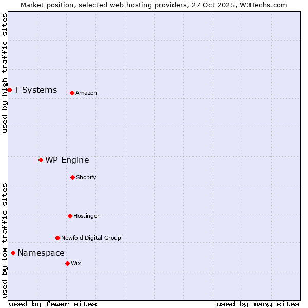Market position of WP Engine vs. Namespace vs. T-Systems