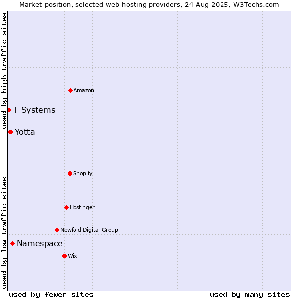 Market position of Namespace vs. Yotta vs. T-Systems