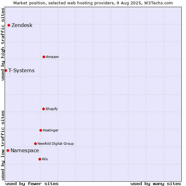 Market position of Zendesk vs. Namespace vs. T-Systems