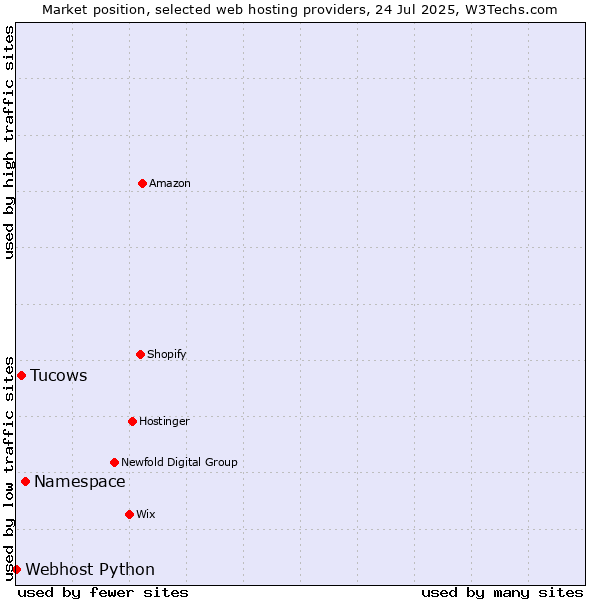Market position of Namespace vs. Tucows vs. Webhost Python