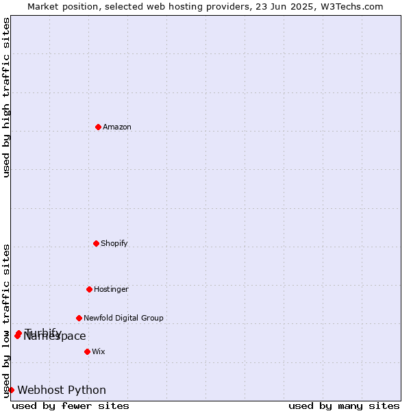 Market position of Turbify vs. Namespace vs. Webhost Python