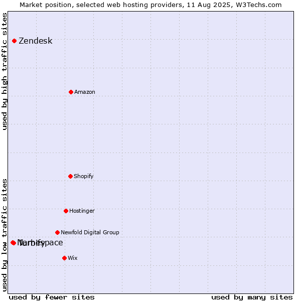 Market position of Zendesk vs. Turbify vs. Namespace