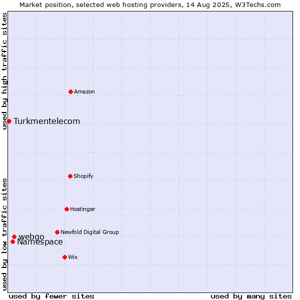 Market position of webgo vs. Namespace vs. Turkmentelecom