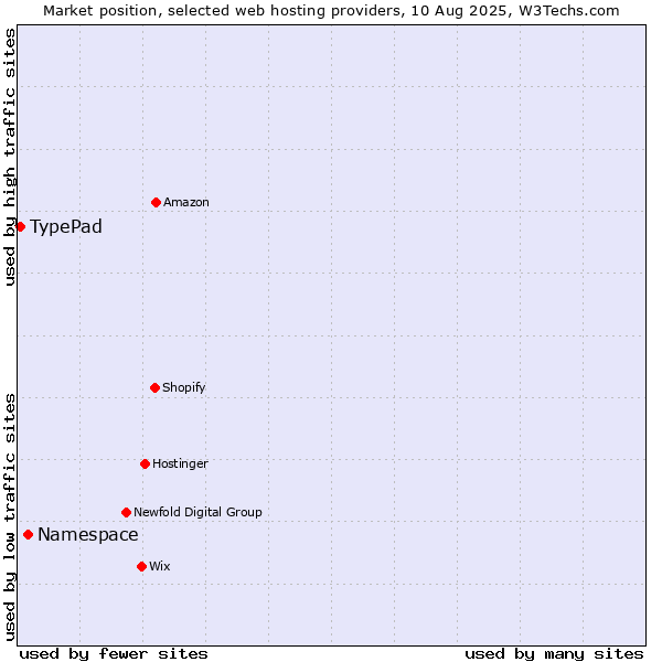 Market position of Namespace vs. TypePad