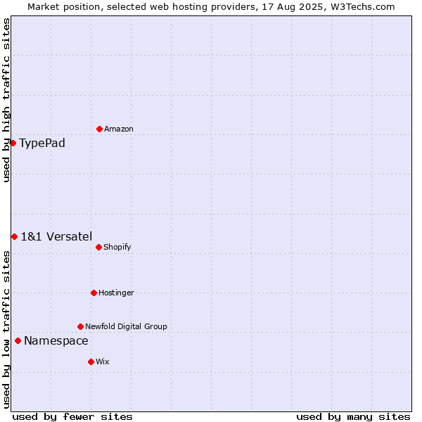 Market position of Namespace vs. 1&1 Versatel vs. TypePad
