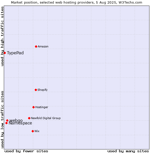 Market position of webgo vs. Namespace vs. TypePad