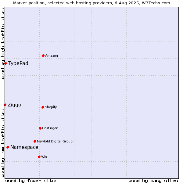 Market position of Namespace vs. TypePad vs. Ziggo