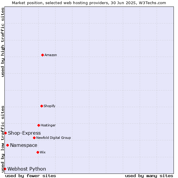 Market position of Namespace vs. Shop-Express vs. Webhost Python