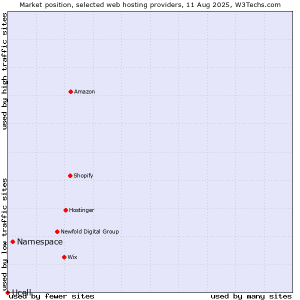 Market position of Namespace vs. Ucell