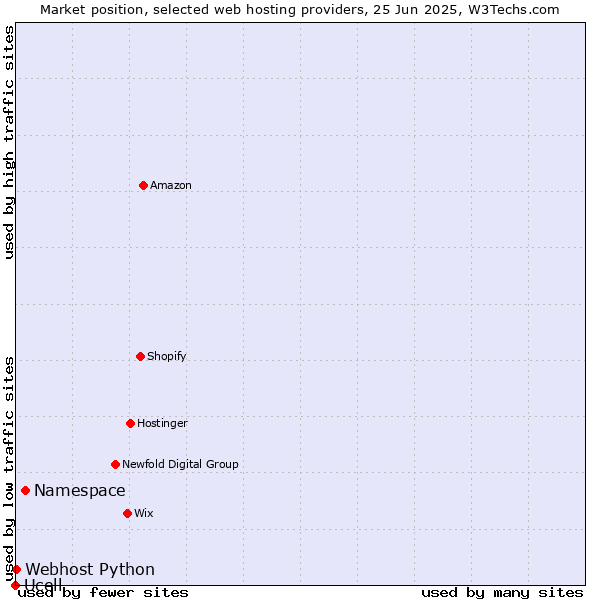 Market position of Namespace vs. Webhost Python vs. Ucell