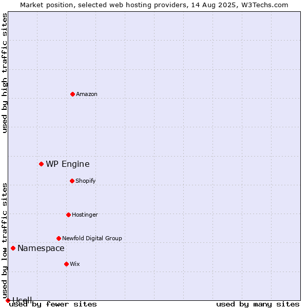 Market position of WP Engine vs. Namespace vs. Ucell