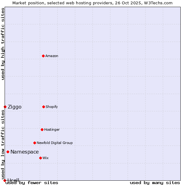 Market position of Namespace vs. Ziggo vs. Ucell