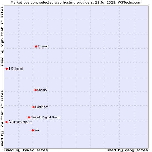 Market position of UCloud vs. Namespace