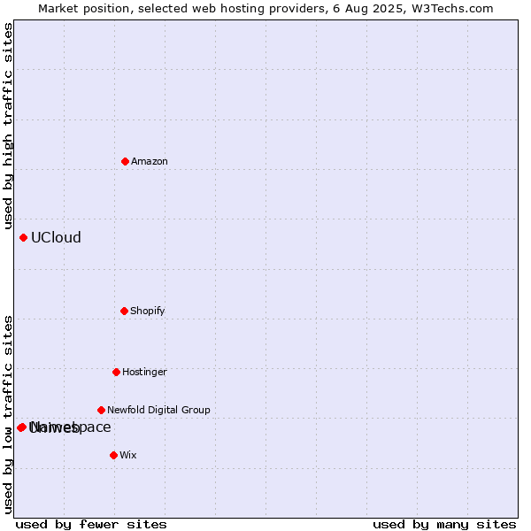 Market position of UCloud vs. Namespace vs. Uniweb