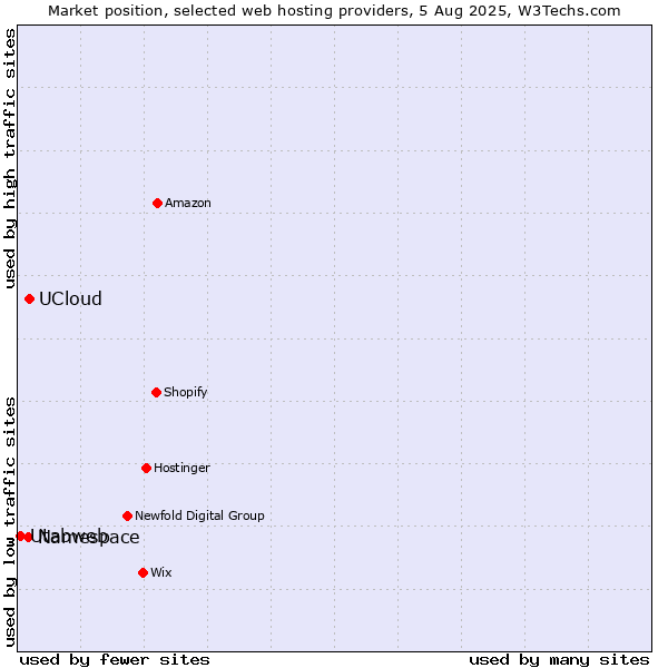 Market position of UCloud vs. Namespace vs. Utabweb