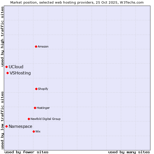 Market position of VSHosting vs. Namespace vs. UCloud