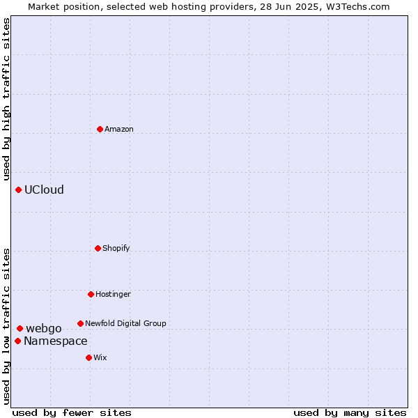 Market position of webgo vs. UCloud vs. Namespace