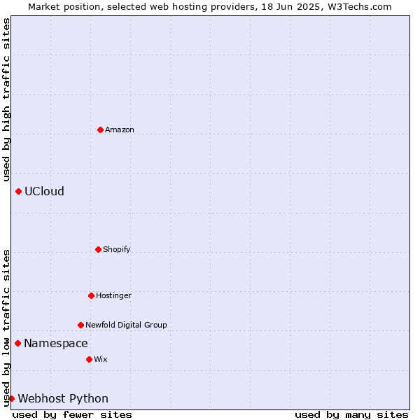 Market position of UCloud vs. Namespace vs. Webhost Python