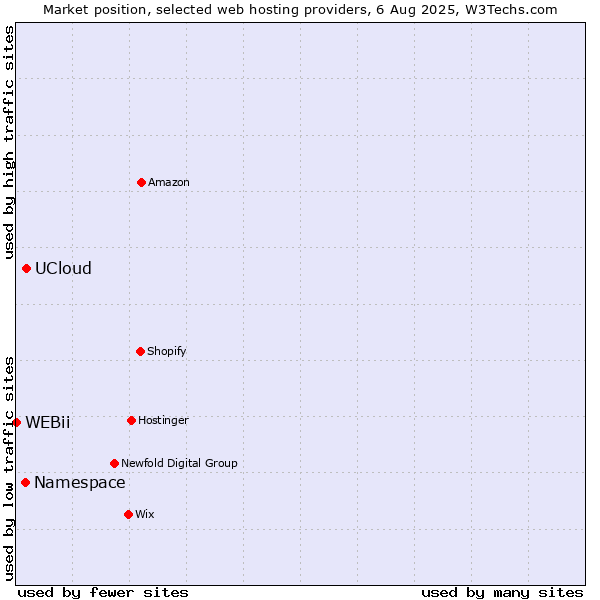 Market position of UCloud vs. Namespace vs. WEBii