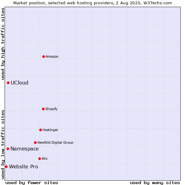 Market position of UCloud vs. Namespace vs. Website Pro