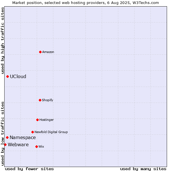 Market position of UCloud vs. Namespace vs. Webware