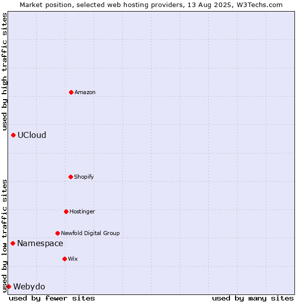 Market position of UCloud vs. Namespace vs. Webydo