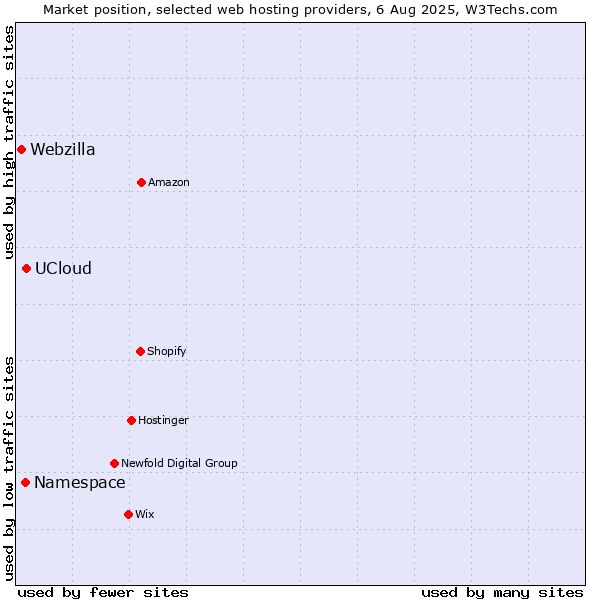Market position of UCloud vs. Namespace vs. Webzilla