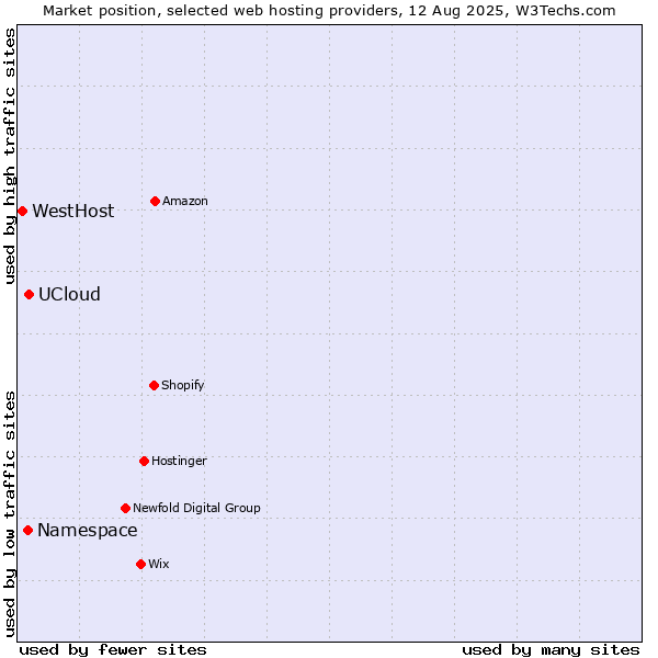 Market position of UCloud vs. Namespace vs. WestHost