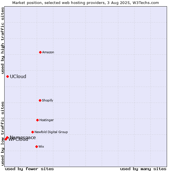Market position of UCloud vs. Namespace vs. WPCloud