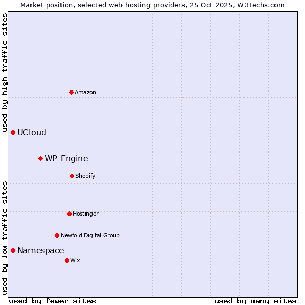 Market position of WP Engine vs. Namespace vs. UCloud