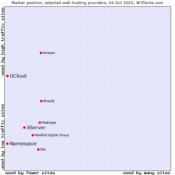 Market position of XServer vs. Namespace vs. UCloud