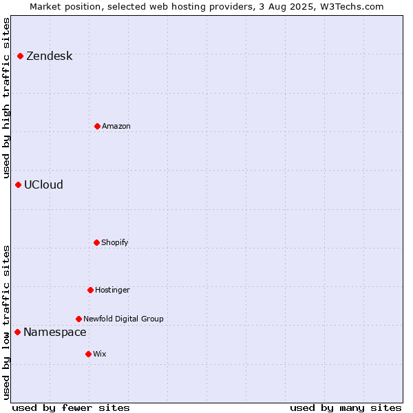 Market position of Zendesk vs. UCloud vs. Namespace