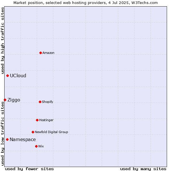 Market position of UCloud vs. Namespace vs. Ziggo