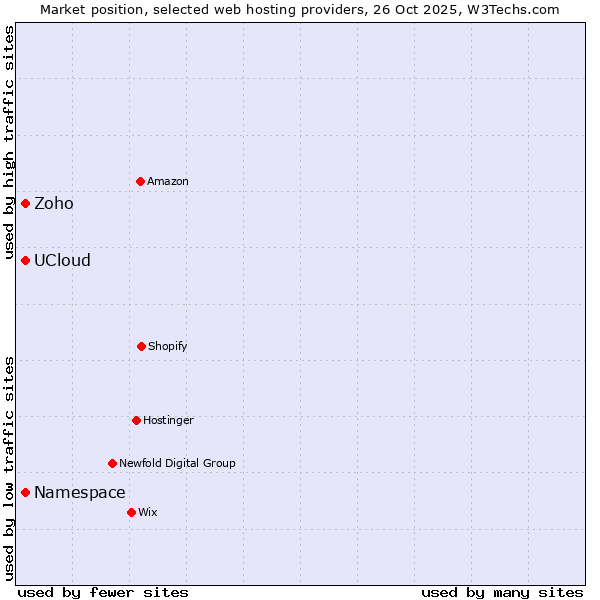 Market position of Namespace vs. UCloud vs. Zoho