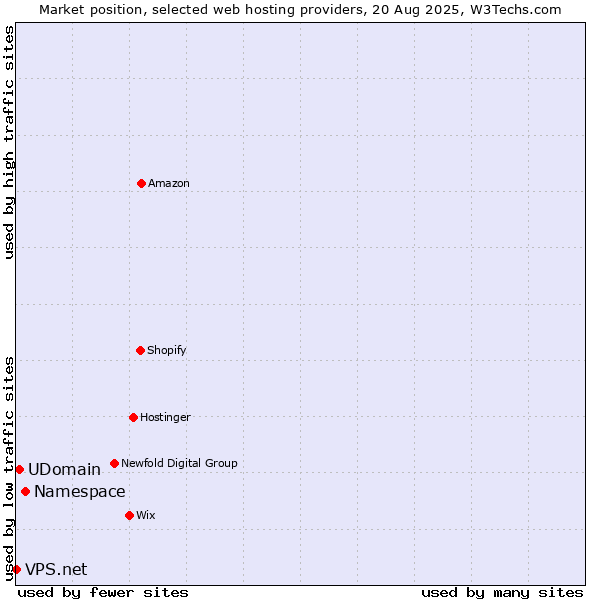 Market position of Namespace vs. UDomain vs. VPS.net