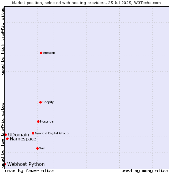 Market position of Namespace vs. UDomain vs. Webhost Python