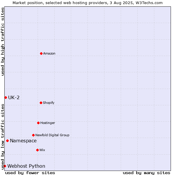 Market position of Namespace vs. UK-2 vs. Webhost Python