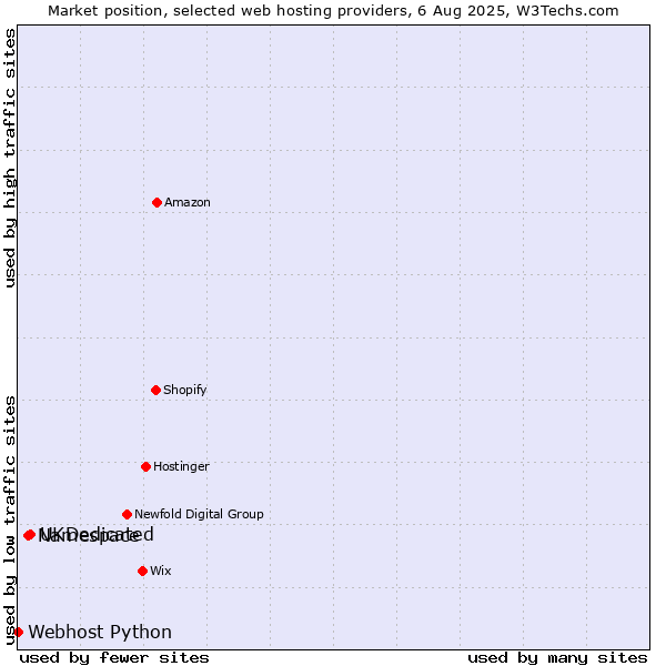 Market position of UKDedicated vs. Namespace vs. Webhost Python