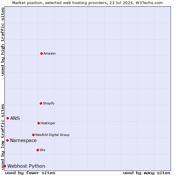 Market position of ANS vs. Namespace vs. Webhost Python