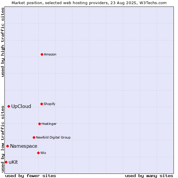 Market position of UpCloud vs. Namespace vs. uKit