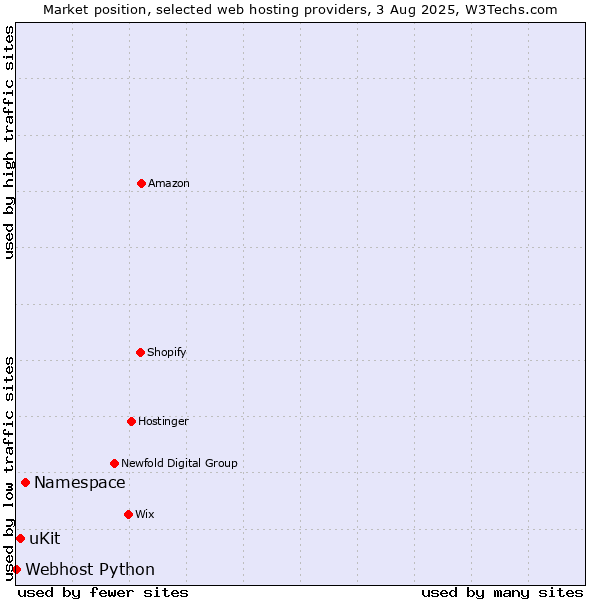 Market position of Namespace vs. uKit vs. Webhost Python