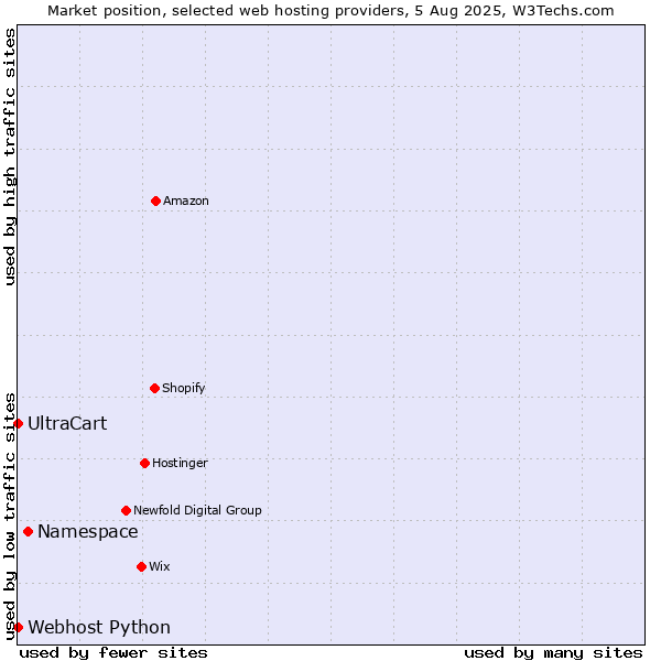 Market position of Namespace vs. UltraCart vs. Webhost Python